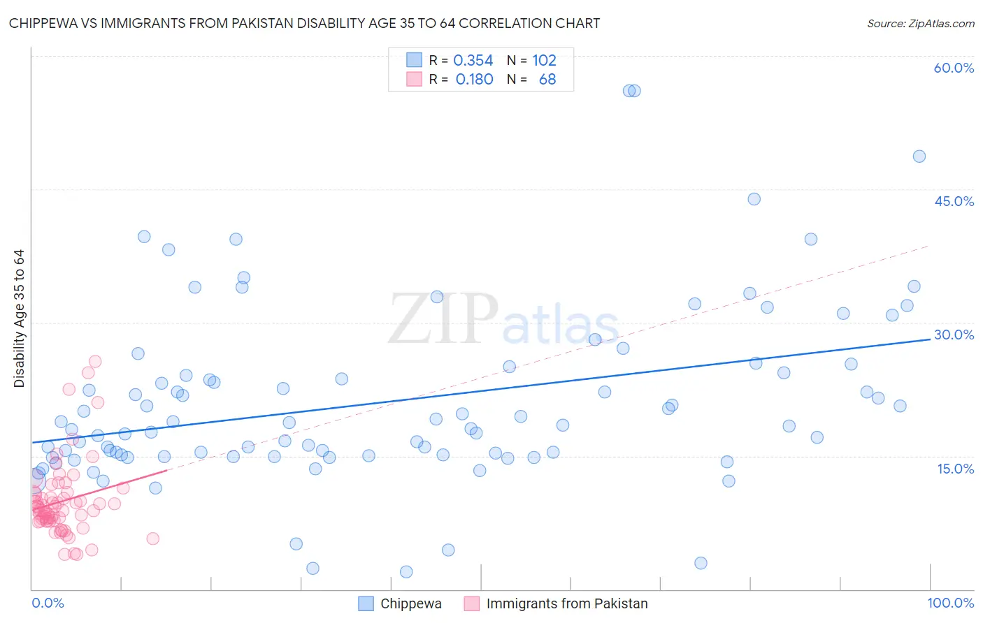 Chippewa vs Immigrants from Pakistan Disability Age 35 to 64