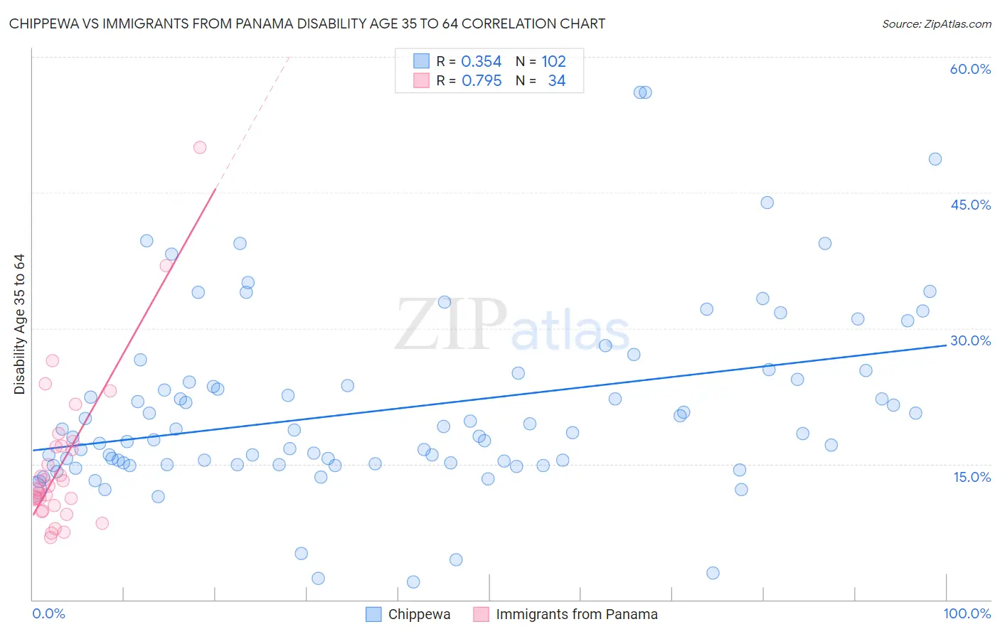 Chippewa vs Immigrants from Panama Disability Age 35 to 64