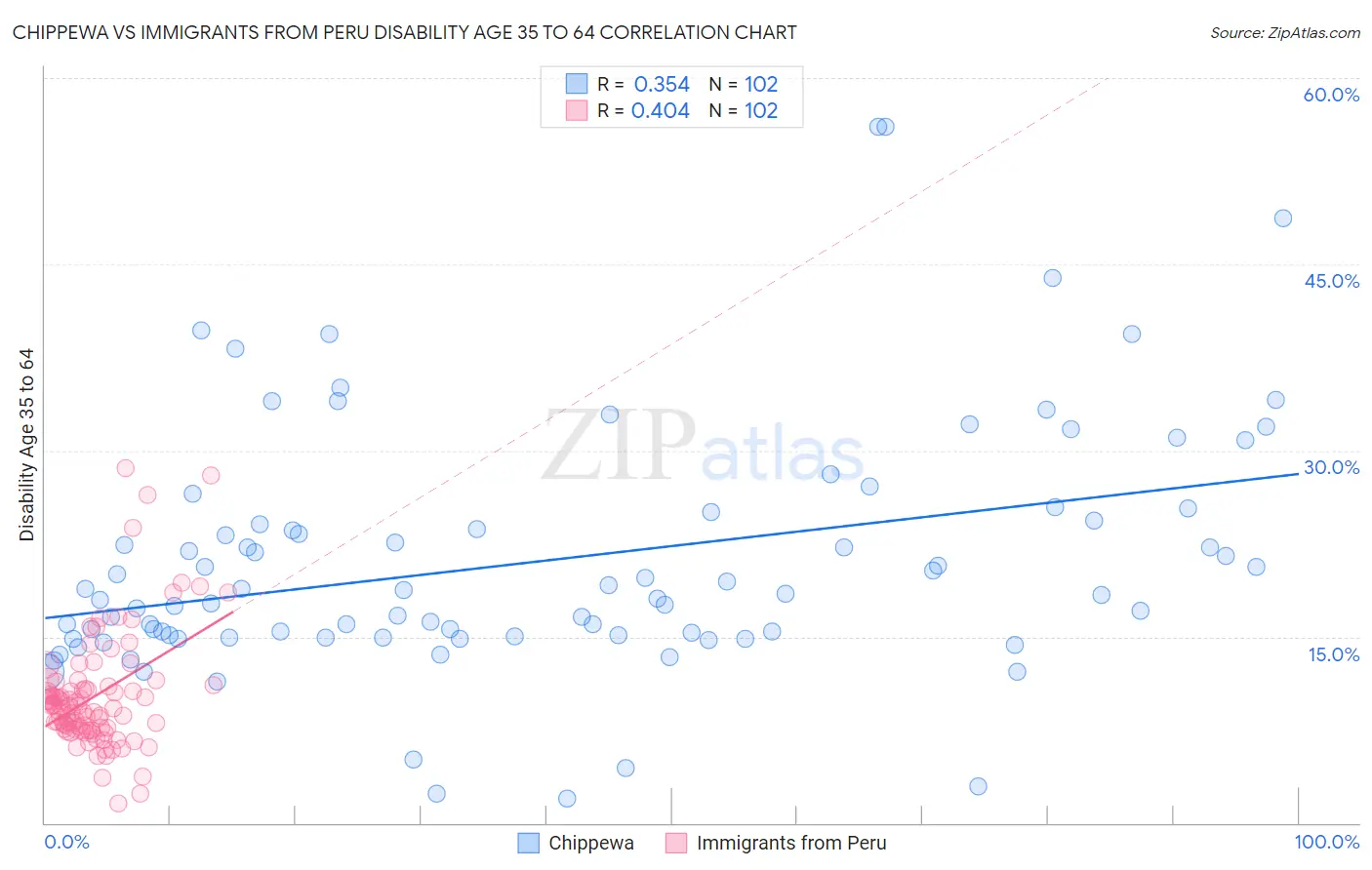 Chippewa vs Immigrants from Peru Disability Age 35 to 64