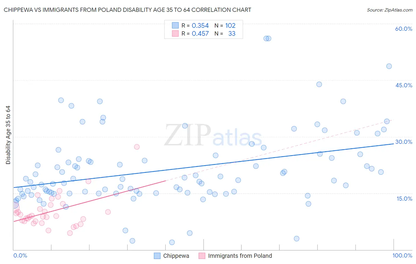 Chippewa vs Immigrants from Poland Disability Age 35 to 64