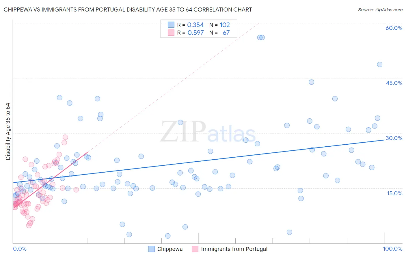 Chippewa vs Immigrants from Portugal Disability Age 35 to 64