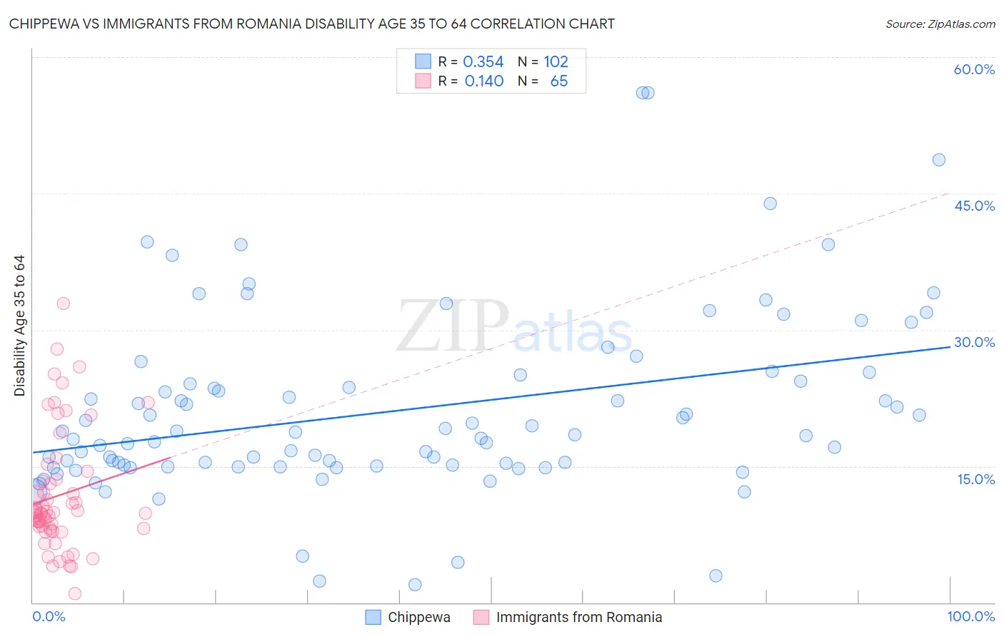 Chippewa vs Immigrants from Romania Disability Age 35 to 64