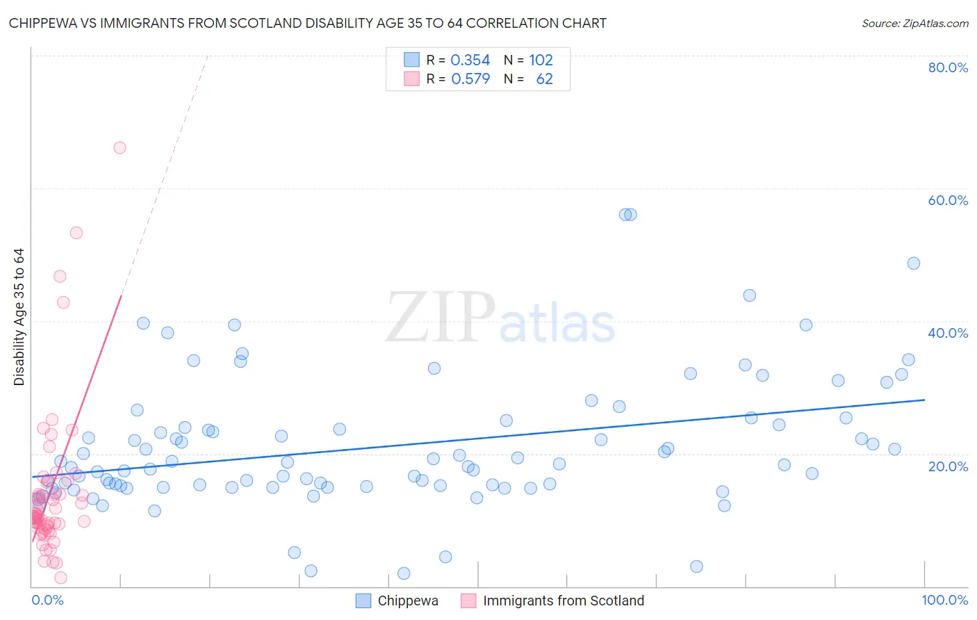 Chippewa vs Immigrants from Scotland Disability Age 35 to 64