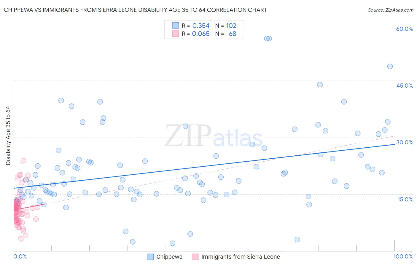 Chippewa vs Immigrants from Sierra Leone Disability Age 35 to 64