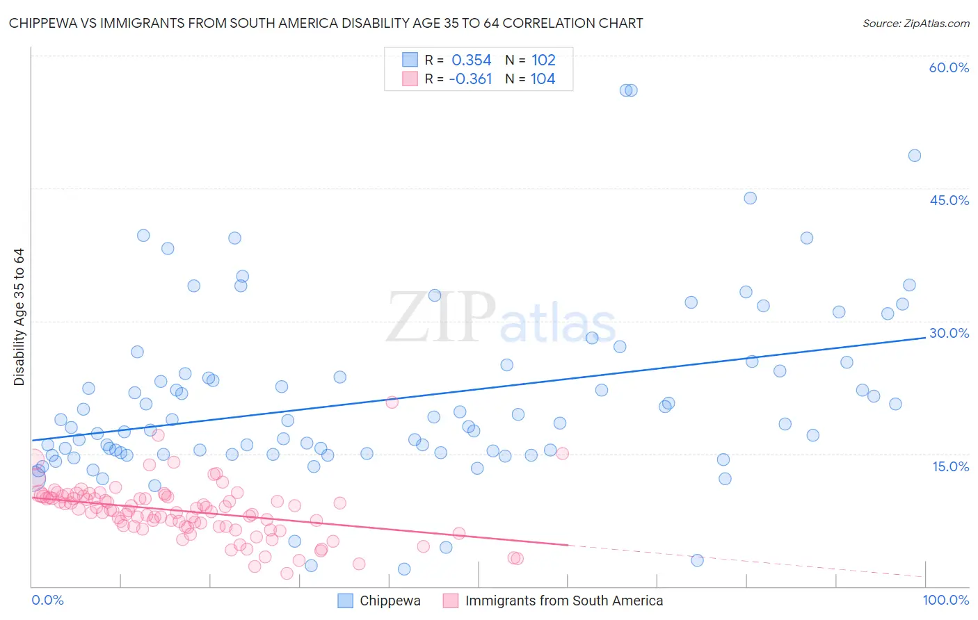 Chippewa vs Immigrants from South America Disability Age 35 to 64