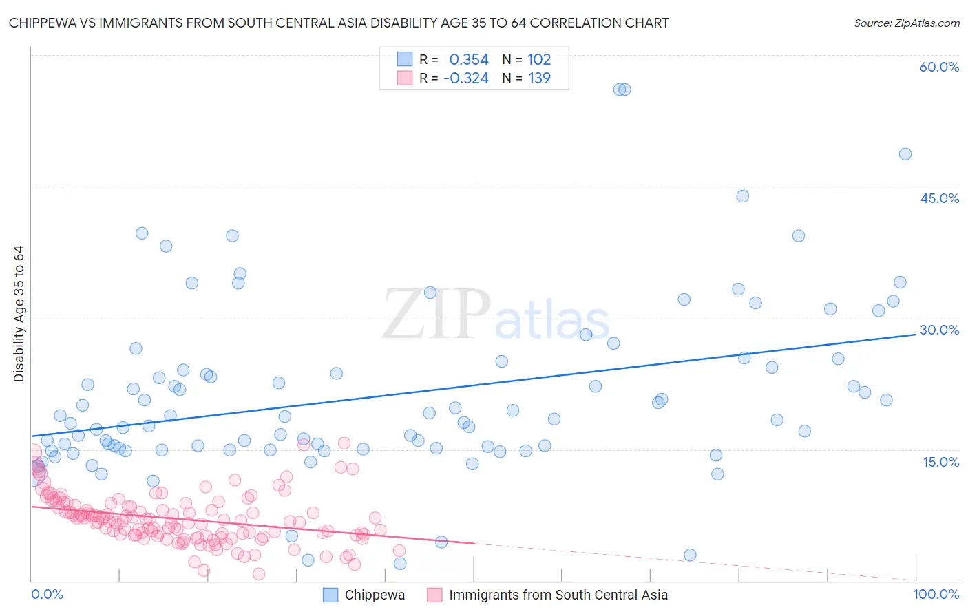 Chippewa vs Immigrants from South Central Asia Disability Age 35 to 64