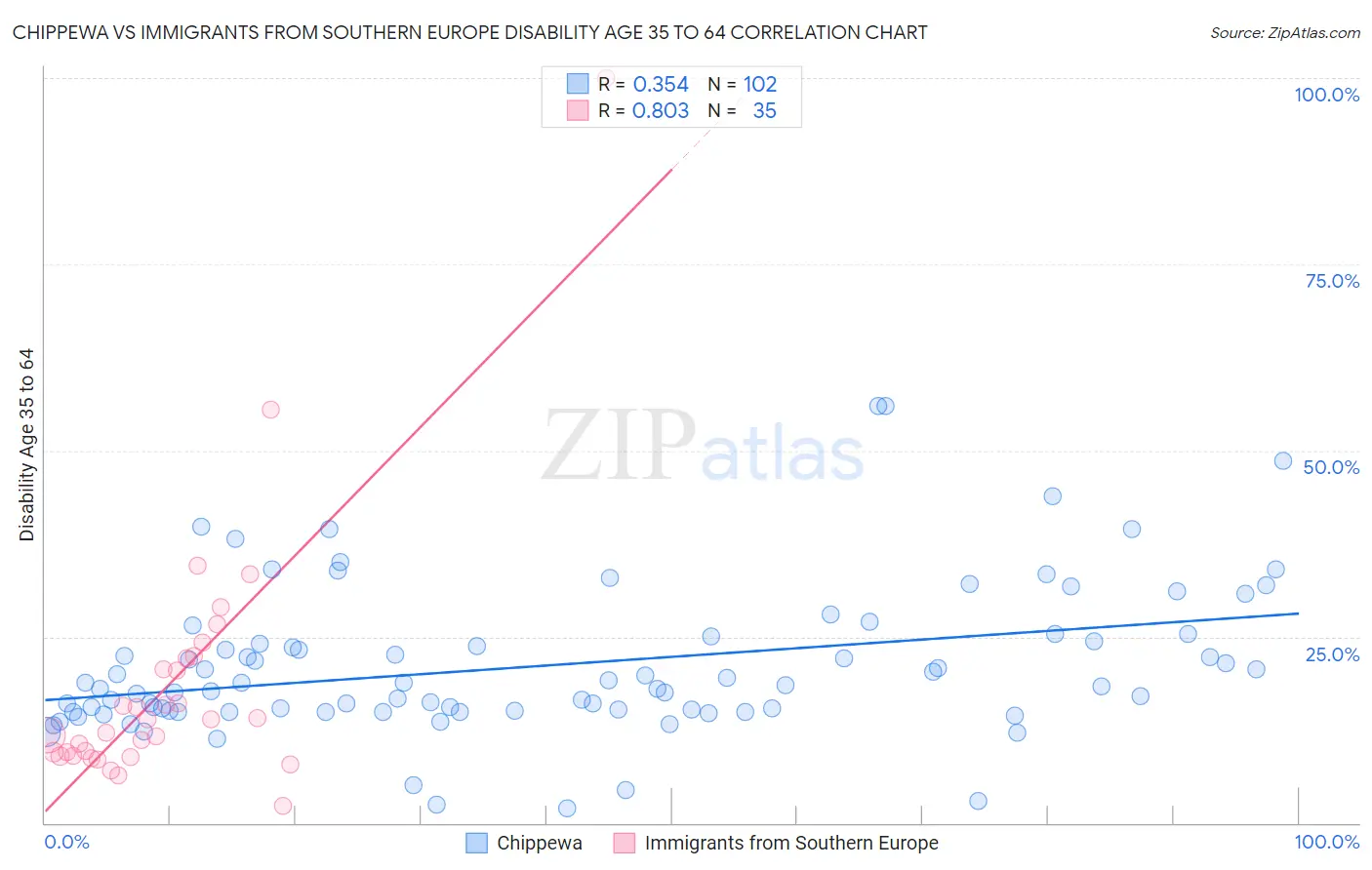 Chippewa vs Immigrants from Southern Europe Disability Age 35 to 64