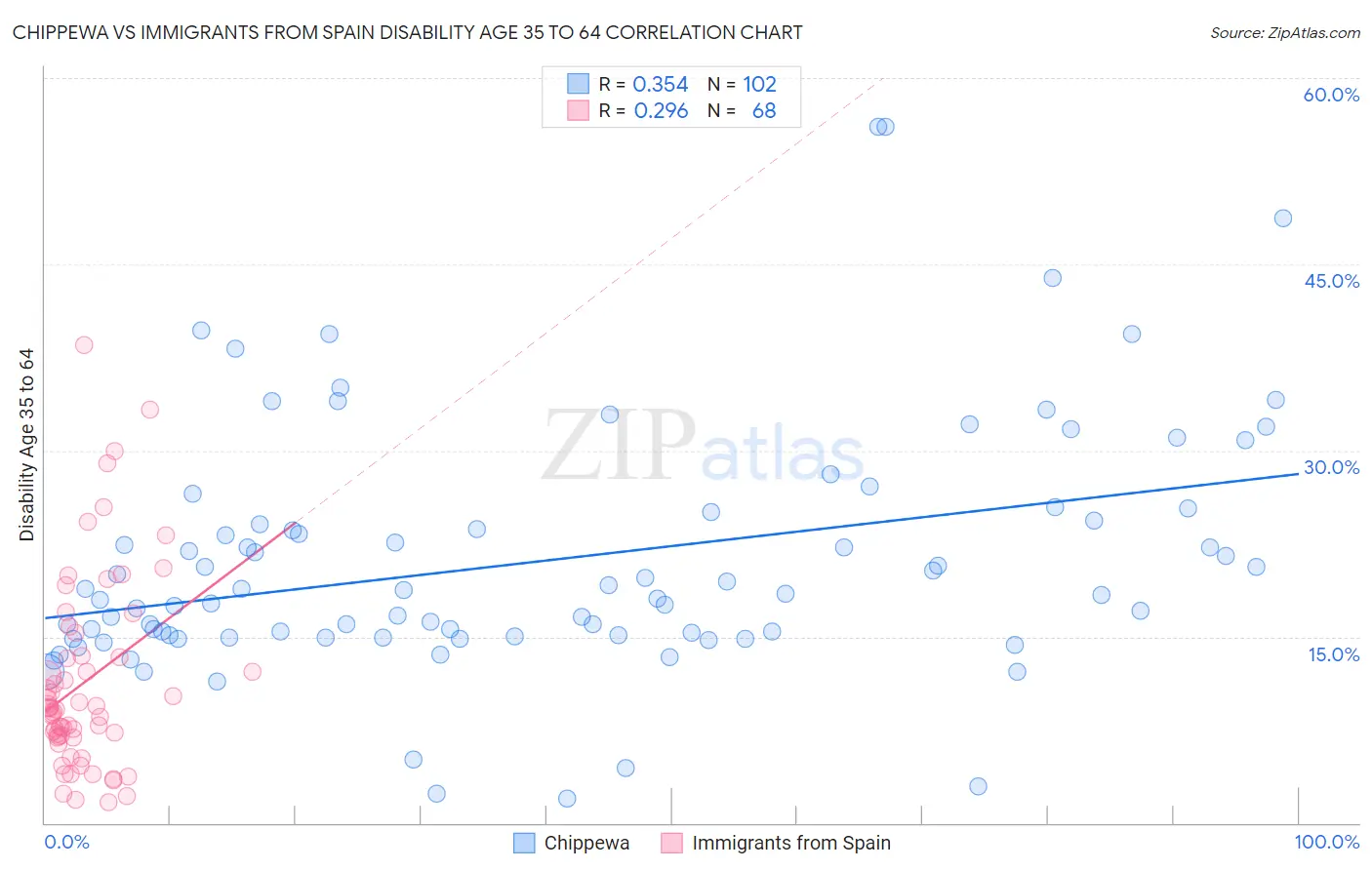 Chippewa vs Immigrants from Spain Disability Age 35 to 64