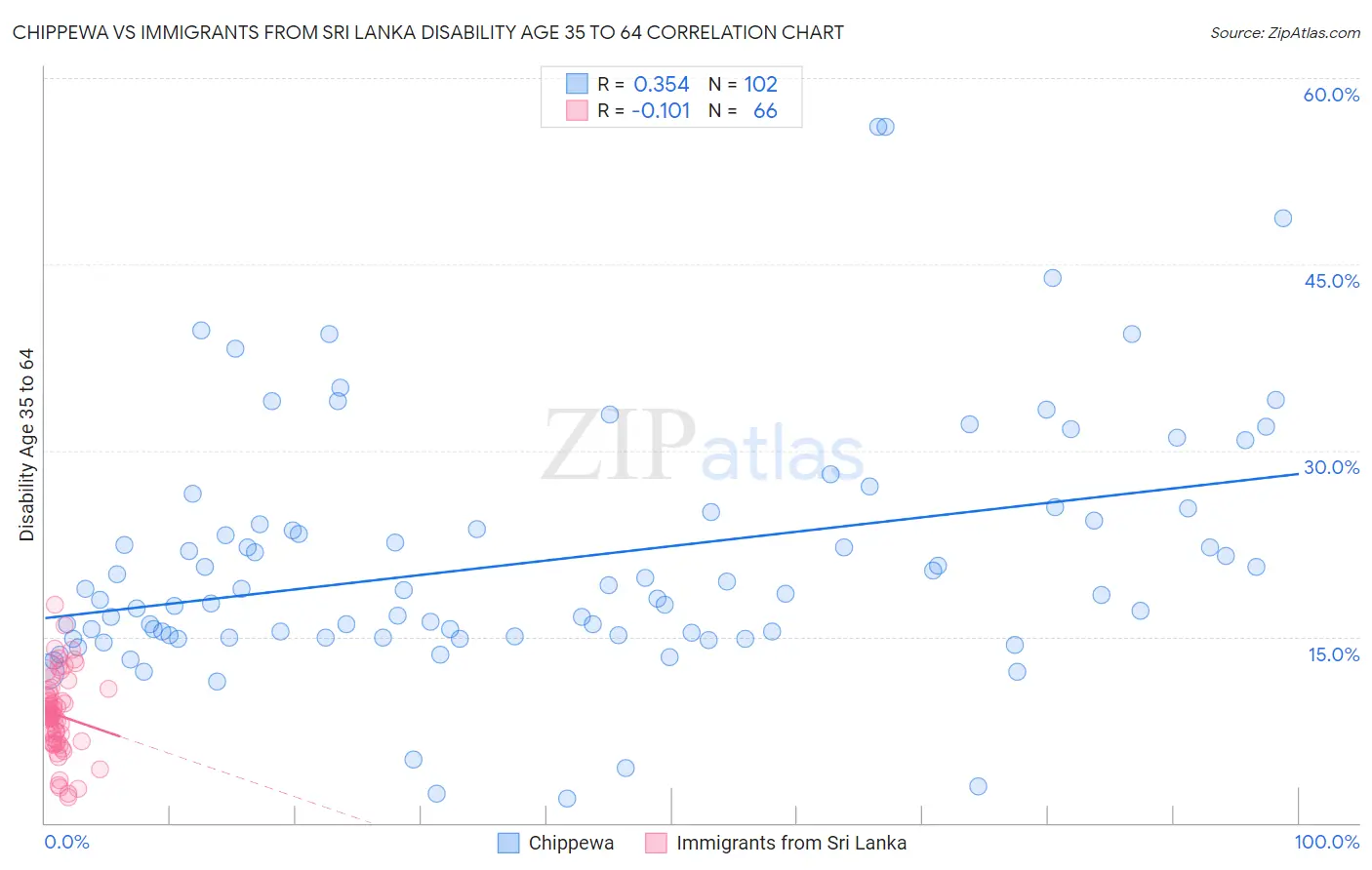 Chippewa vs Immigrants from Sri Lanka Disability Age 35 to 64