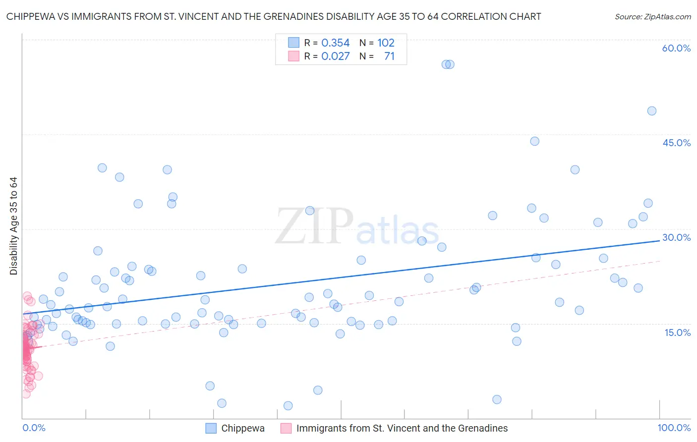 Chippewa vs Immigrants from St. Vincent and the Grenadines Disability Age 35 to 64