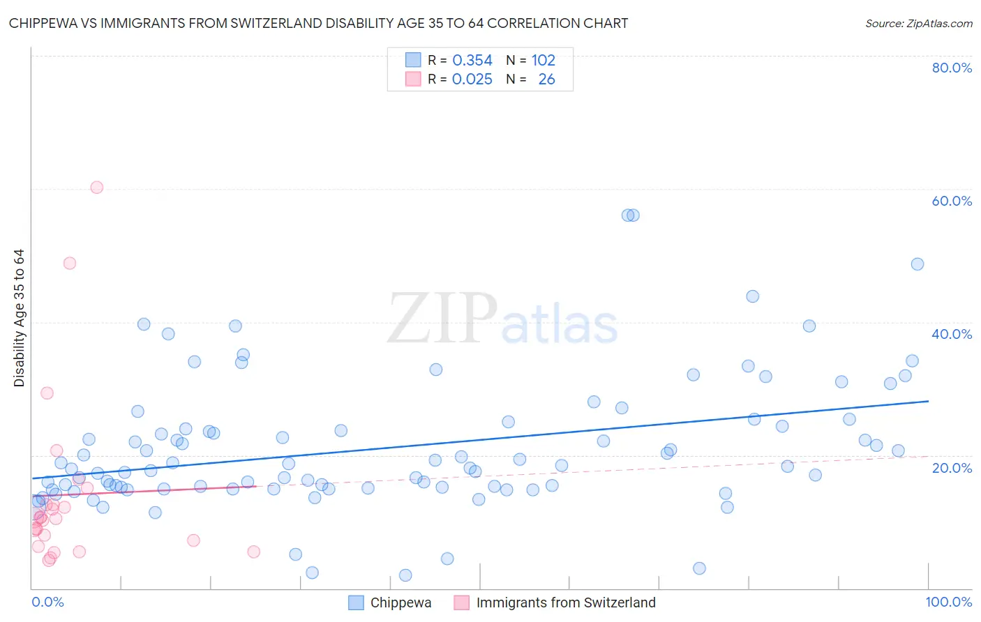 Chippewa vs Immigrants from Switzerland Disability Age 35 to 64