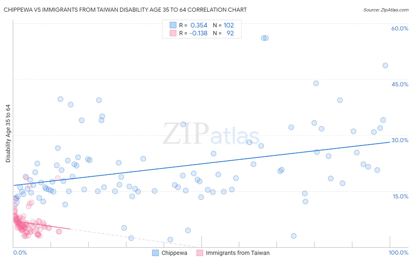 Chippewa vs Immigrants from Taiwan Disability Age 35 to 64