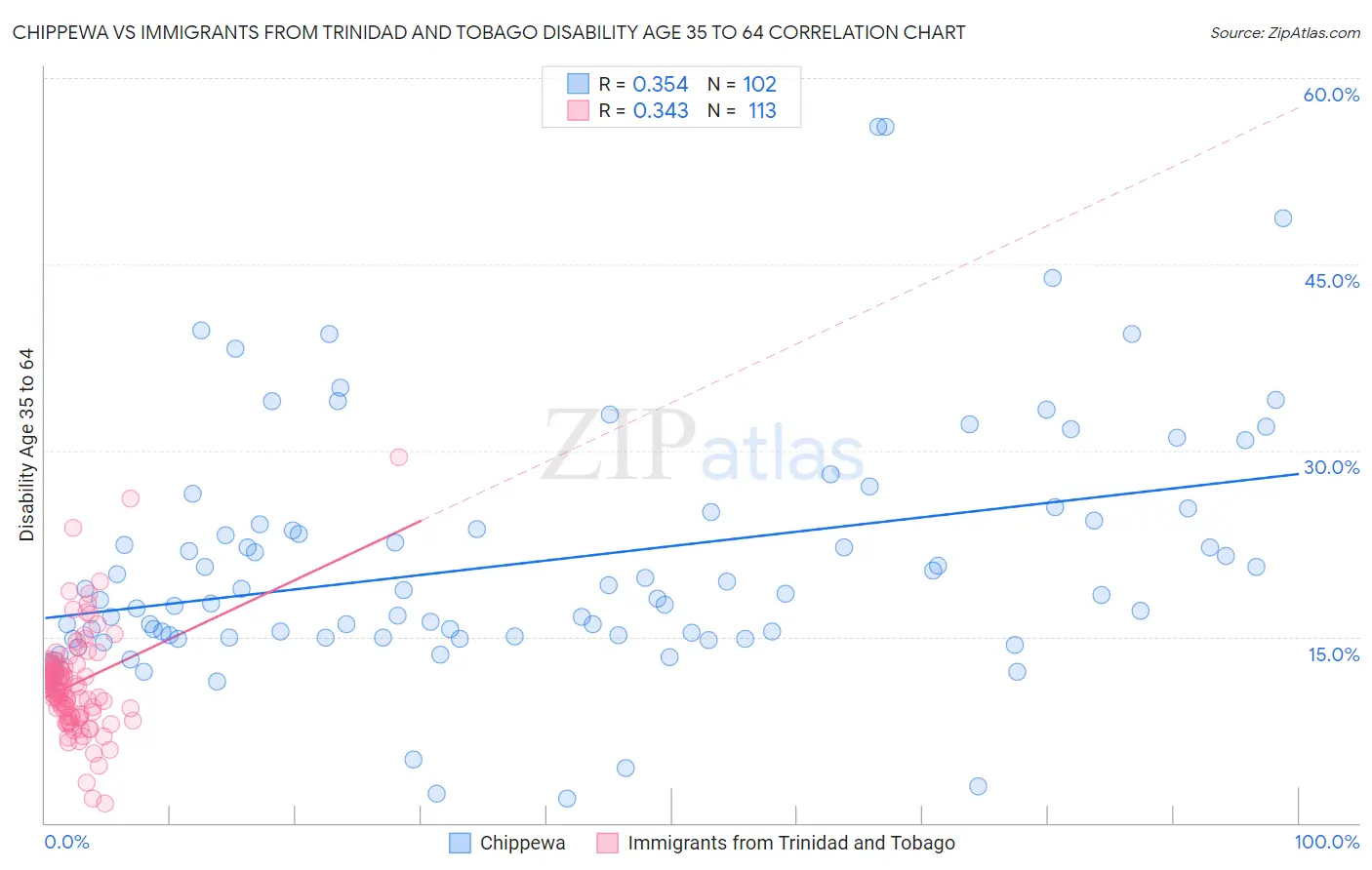 Chippewa vs Immigrants from Trinidad and Tobago Disability Age 35 to 64