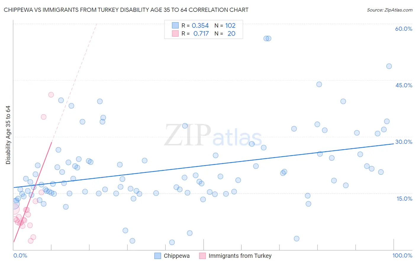 Chippewa vs Immigrants from Turkey Disability Age 35 to 64