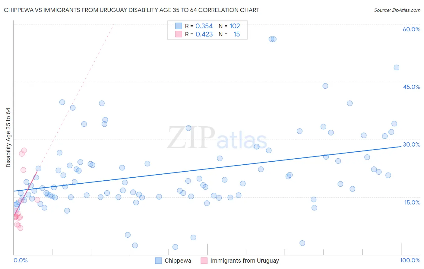 Chippewa vs Immigrants from Uruguay Disability Age 35 to 64