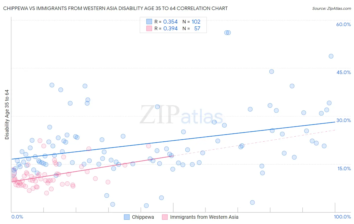 Chippewa vs Immigrants from Western Asia Disability Age 35 to 64