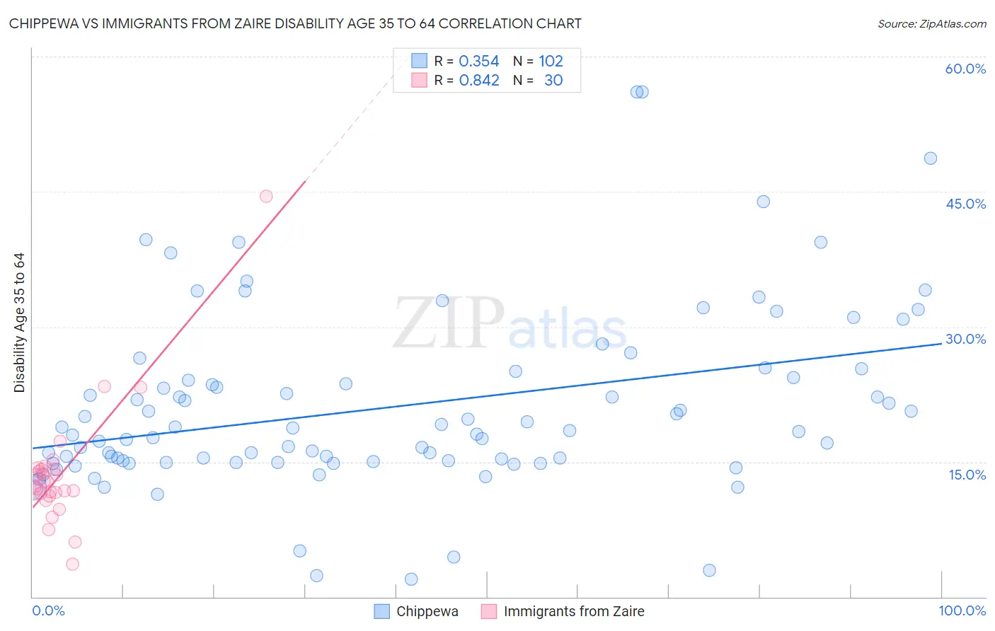 Chippewa vs Immigrants from Zaire Disability Age 35 to 64