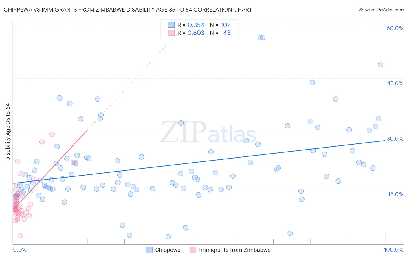 Chippewa vs Immigrants from Zimbabwe Disability Age 35 to 64