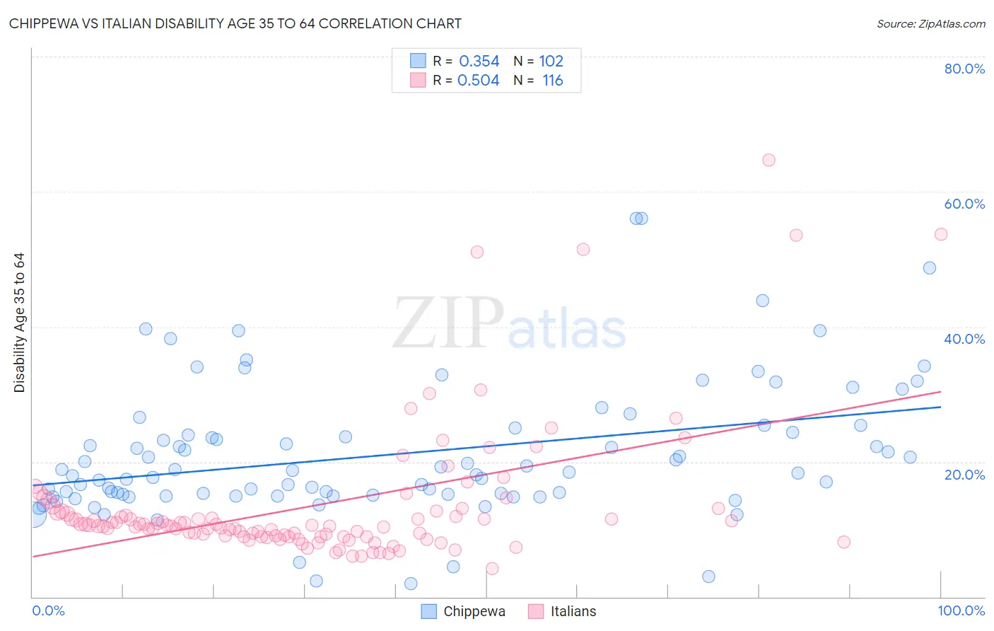 Chippewa vs Italian Disability Age 35 to 64