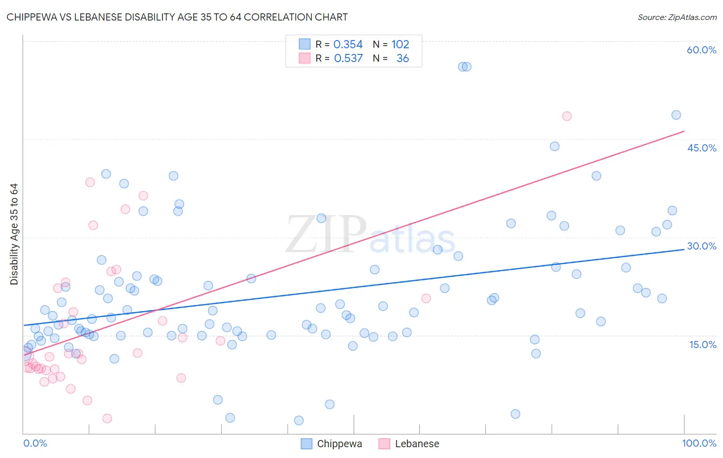 Chippewa vs Lebanese Disability Age 35 to 64