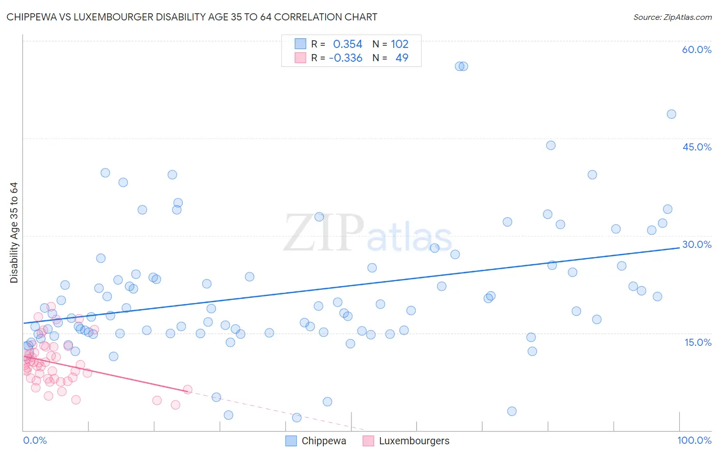 Chippewa vs Luxembourger Disability Age 35 to 64