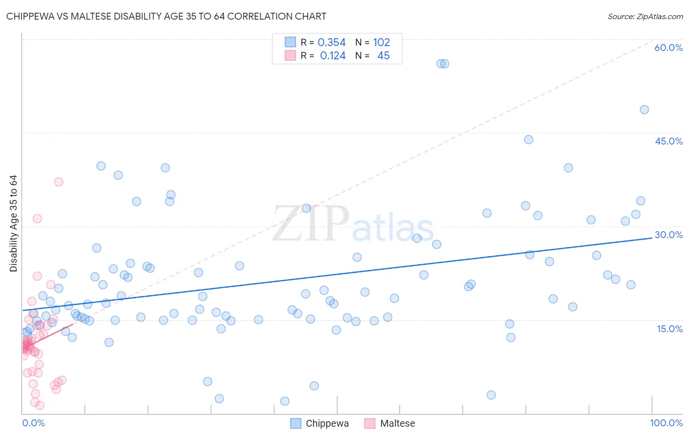 Chippewa vs Maltese Disability Age 35 to 64