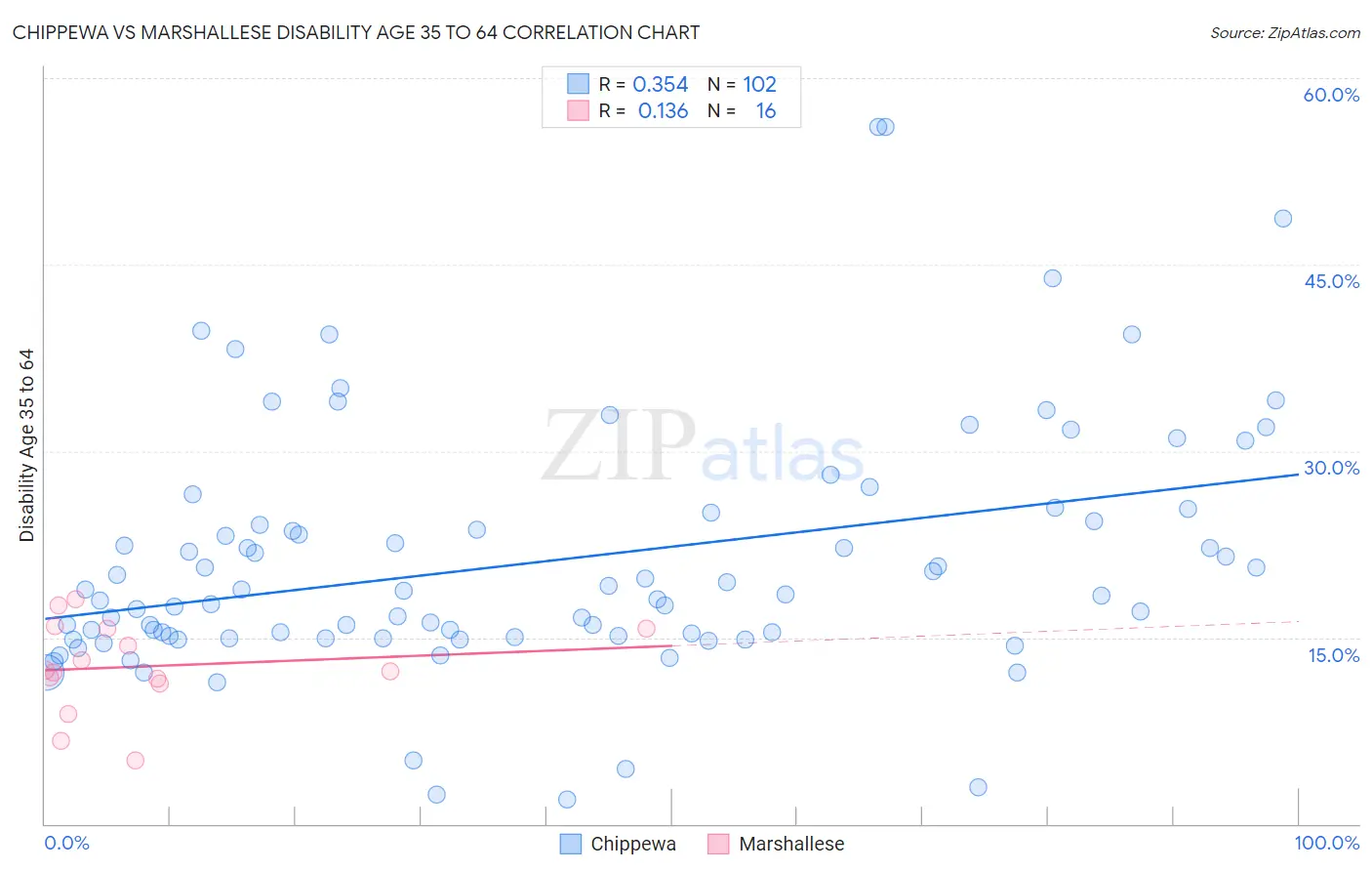 Chippewa vs Marshallese Disability Age 35 to 64