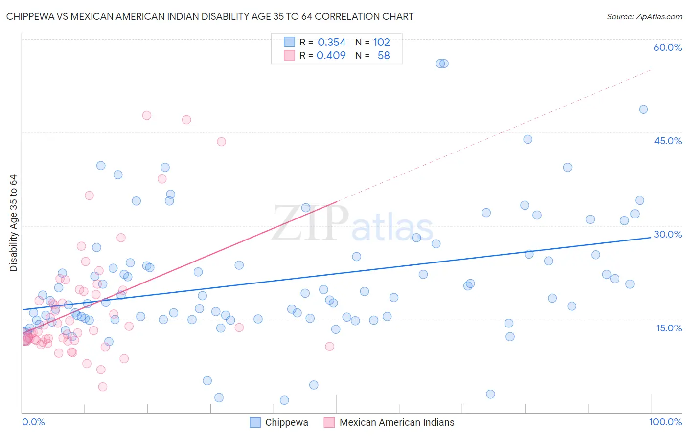 Chippewa vs Mexican American Indian Disability Age 35 to 64