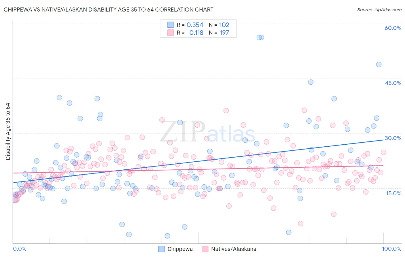 Chippewa vs Native/Alaskan Disability Age 35 to 64