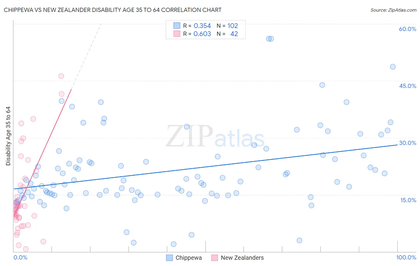 Chippewa vs New Zealander Disability Age 35 to 64