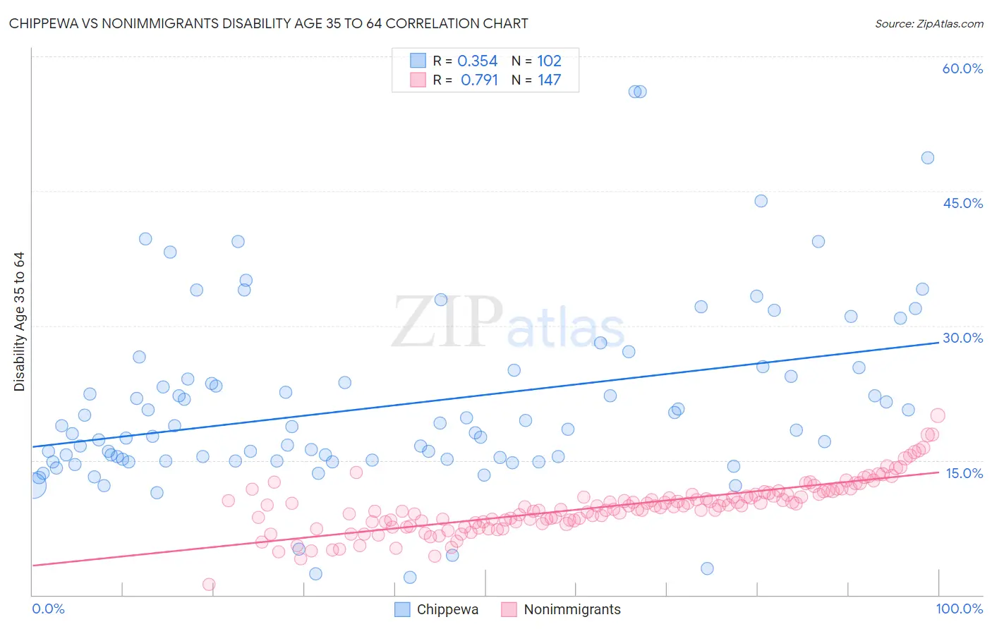 Chippewa vs Nonimmigrants Disability Age 35 to 64