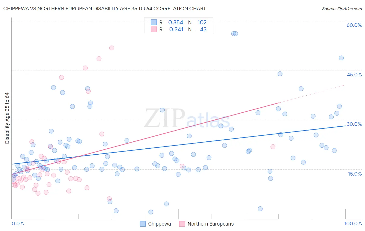 Chippewa vs Northern European Disability Age 35 to 64