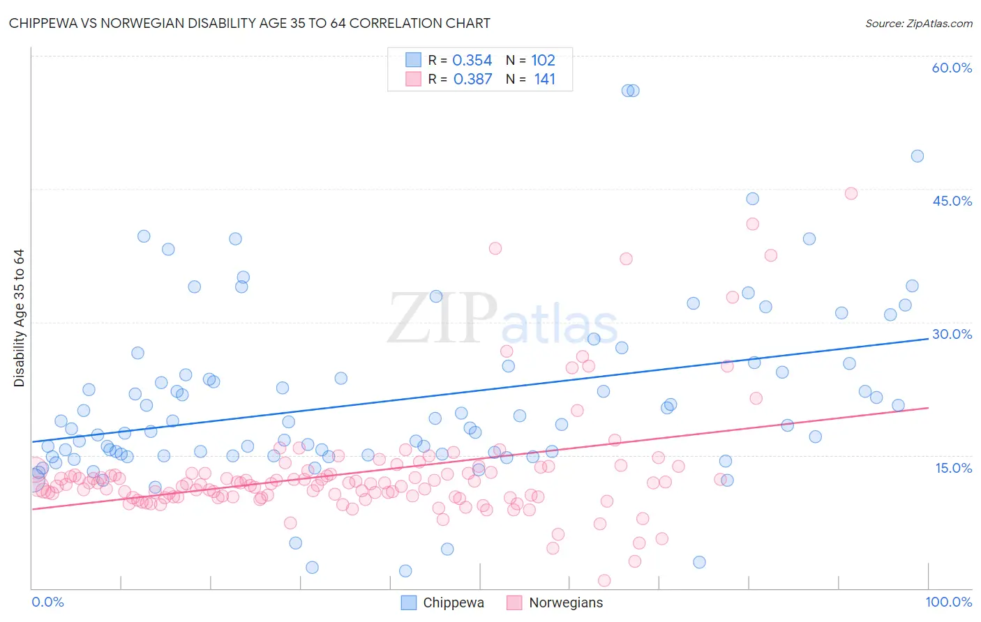 Chippewa vs Norwegian Disability Age 35 to 64