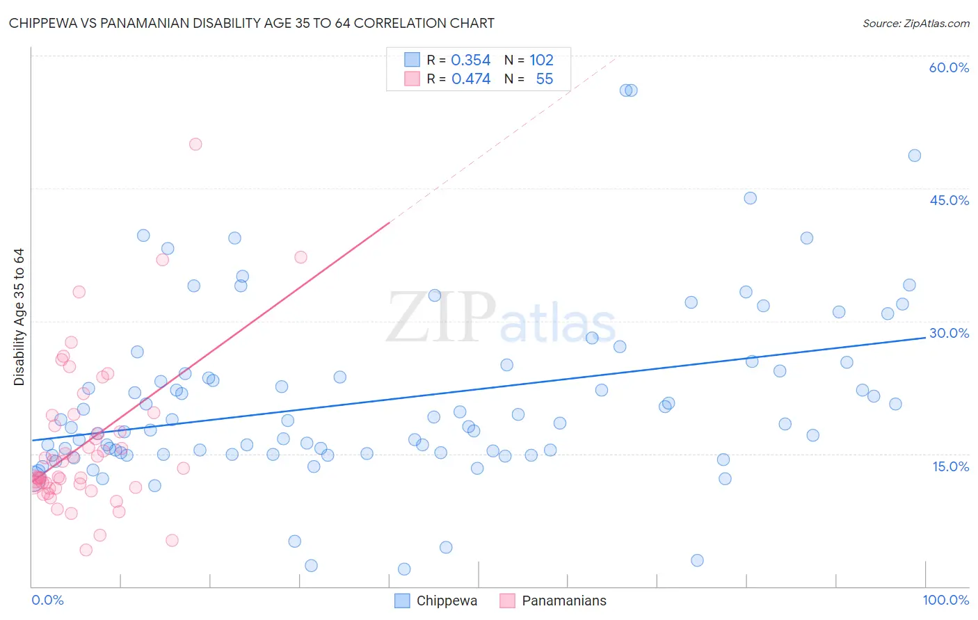 Chippewa vs Panamanian Disability Age 35 to 64