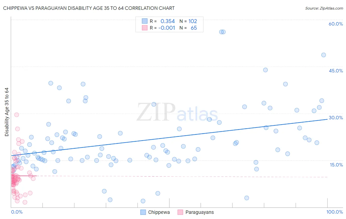 Chippewa vs Paraguayan Disability Age 35 to 64