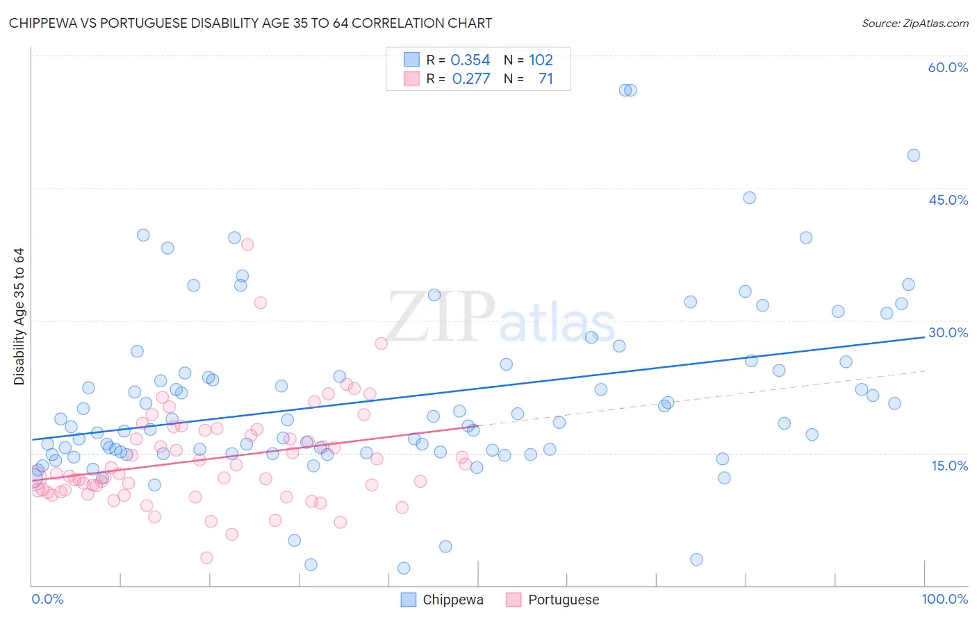 Chippewa vs Portuguese Disability Age 35 to 64