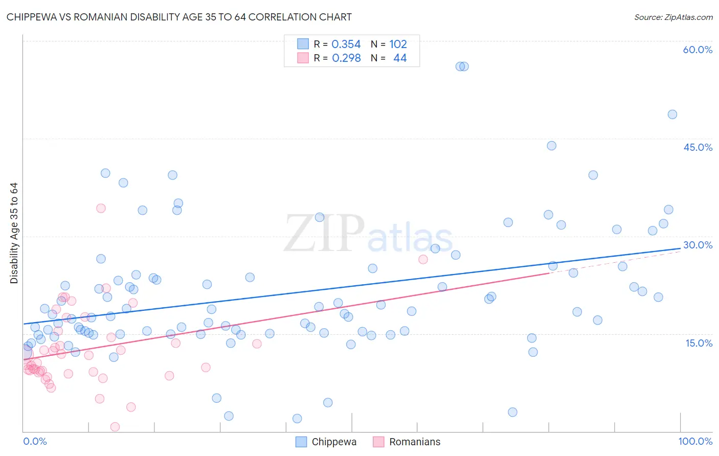 Chippewa vs Romanian Disability Age 35 to 64
