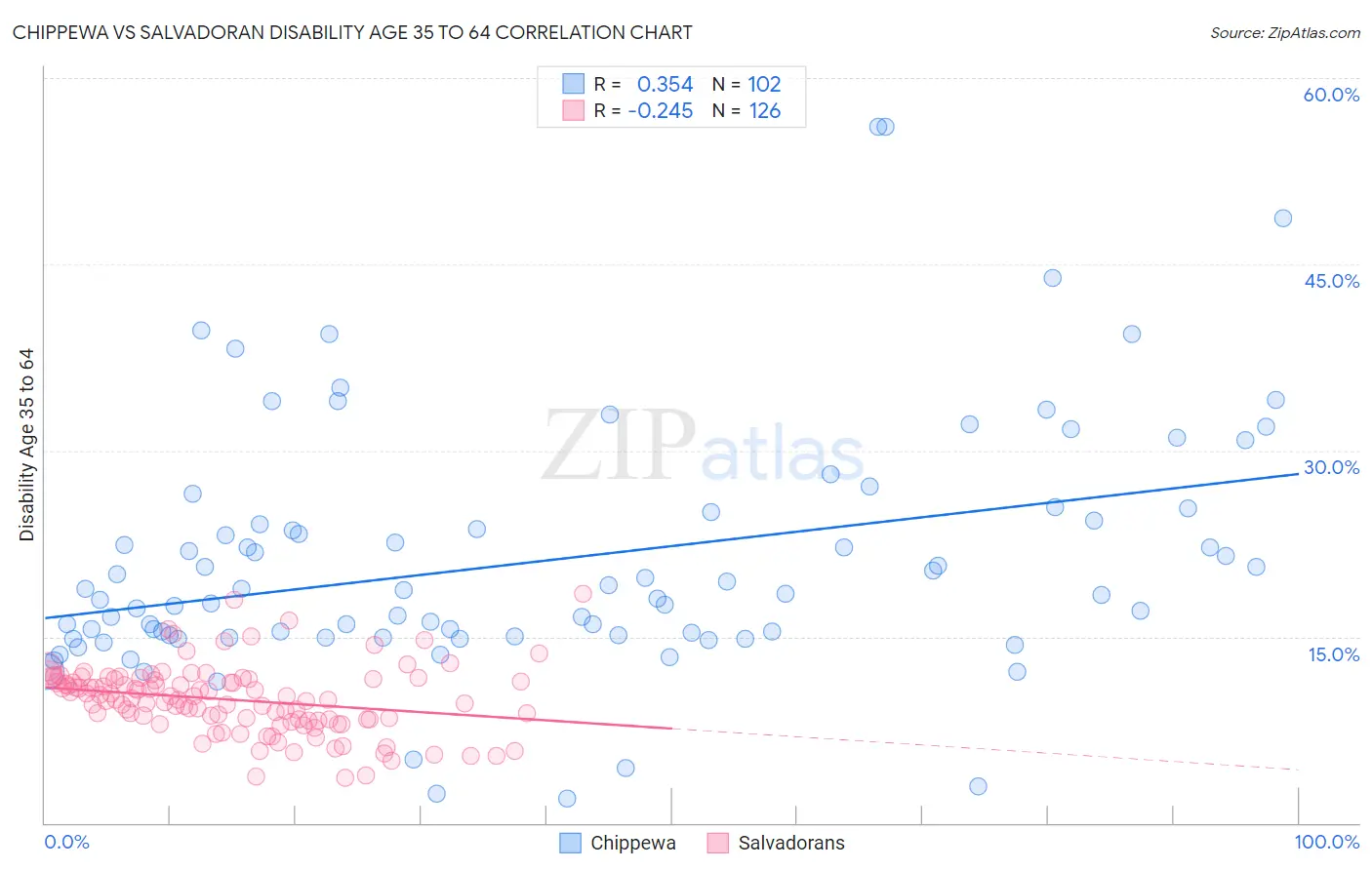 Chippewa vs Salvadoran Disability Age 35 to 64