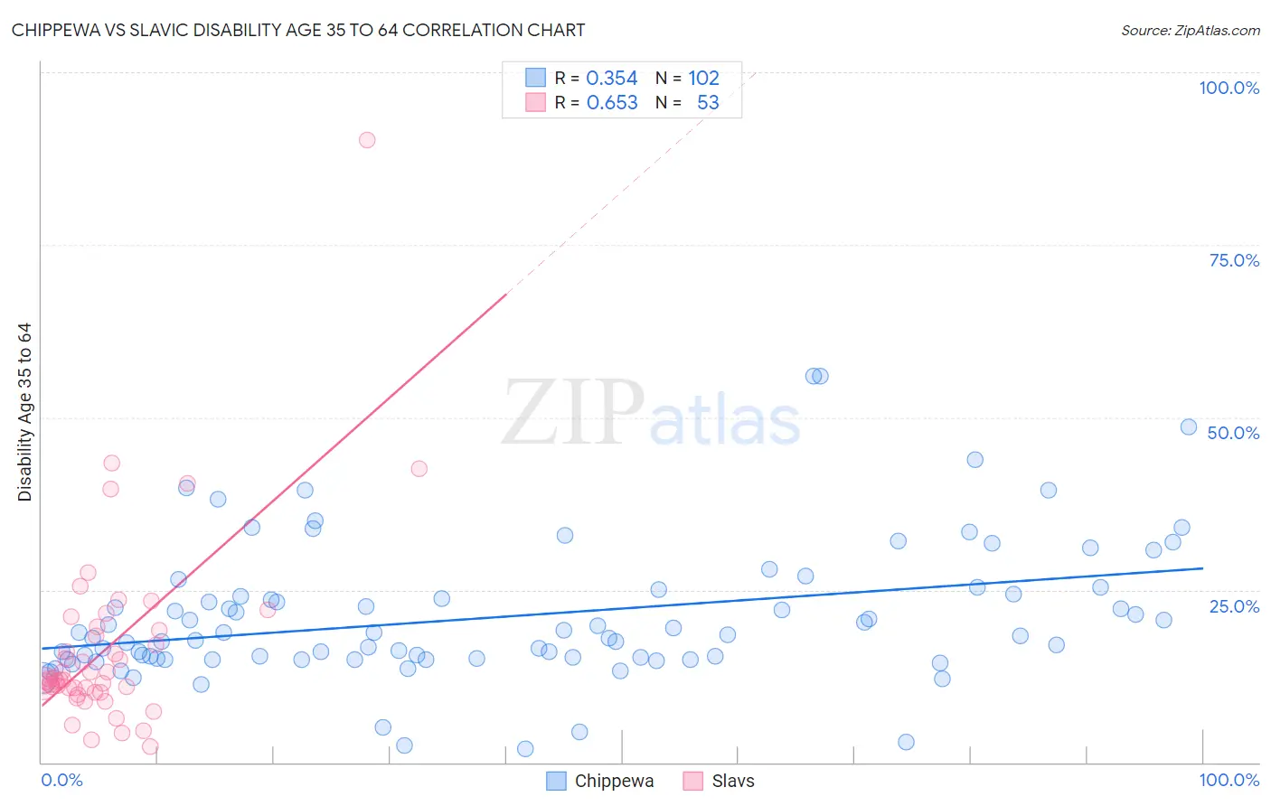 Chippewa vs Slavic Disability Age 35 to 64