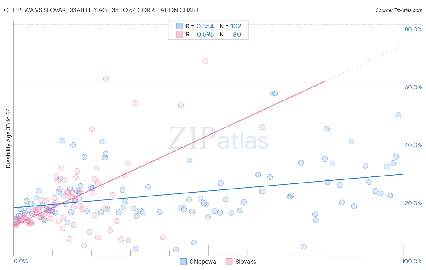 Chippewa vs Slovak Disability Age 35 to 64