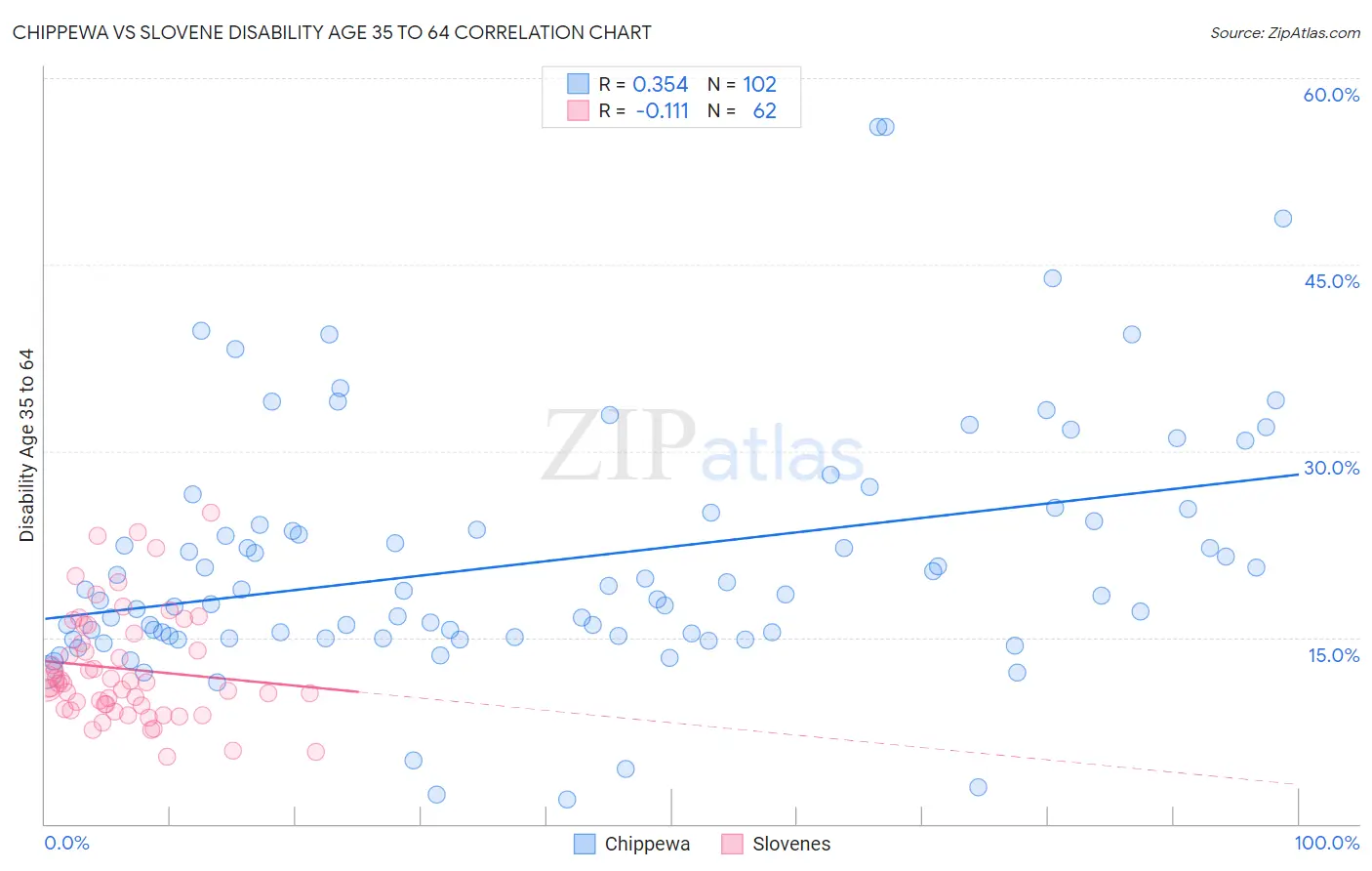 Chippewa vs Slovene Disability Age 35 to 64