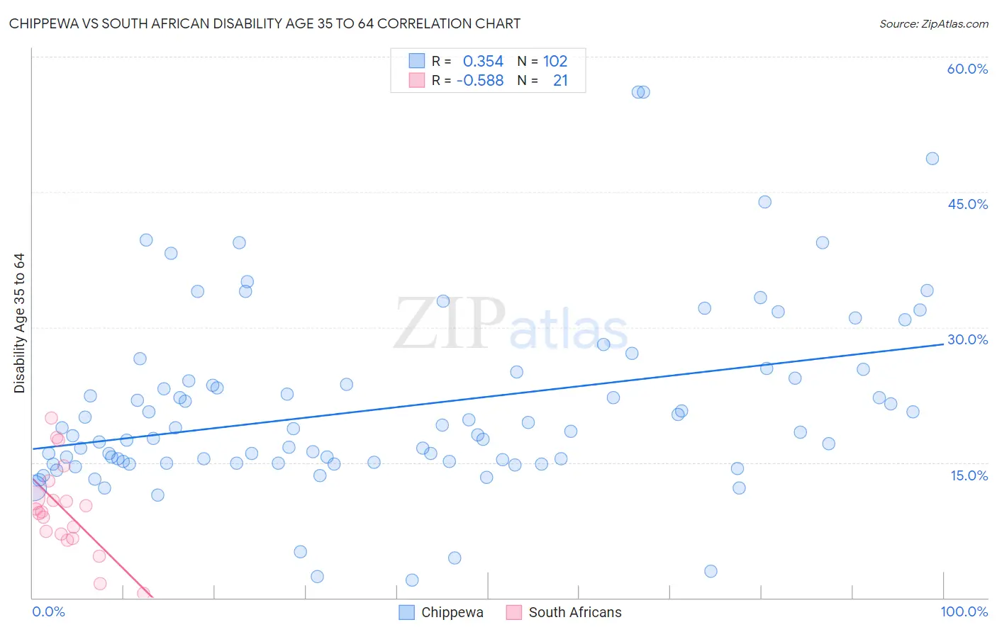 Chippewa vs South African Disability Age 35 to 64