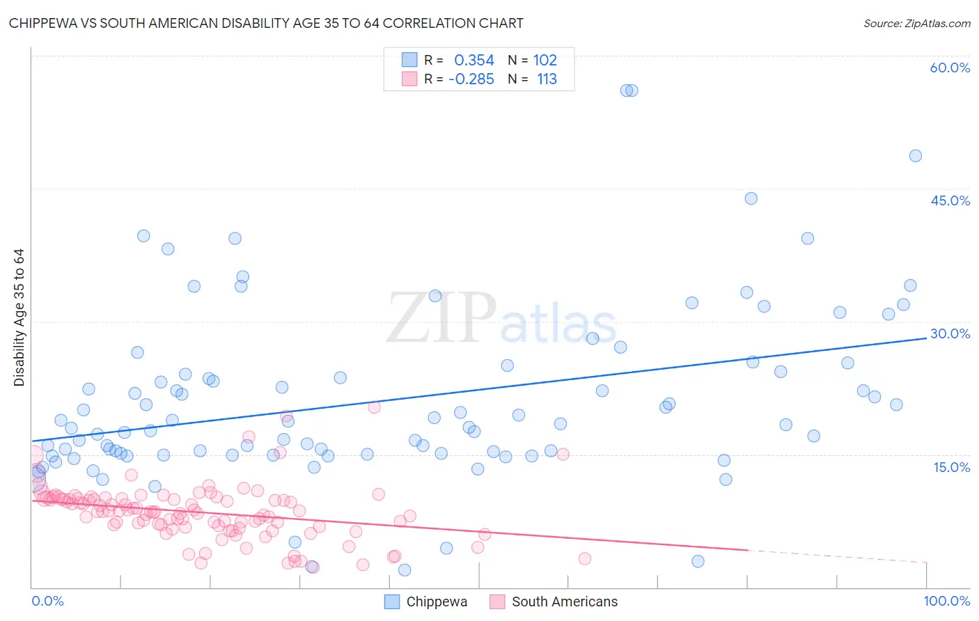 Chippewa vs South American Disability Age 35 to 64