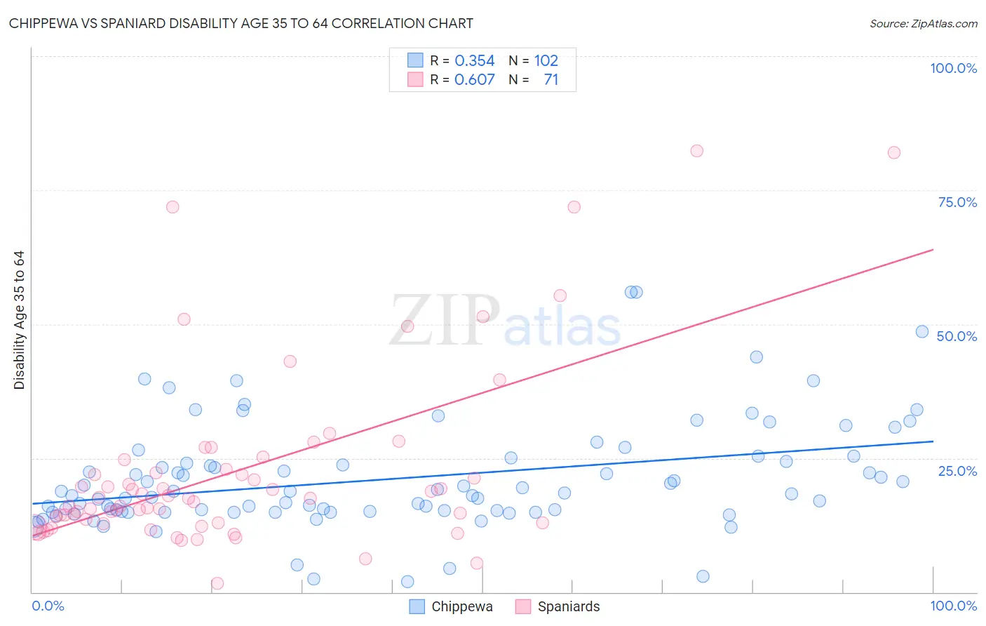 Chippewa vs Spaniard Disability Age 35 to 64