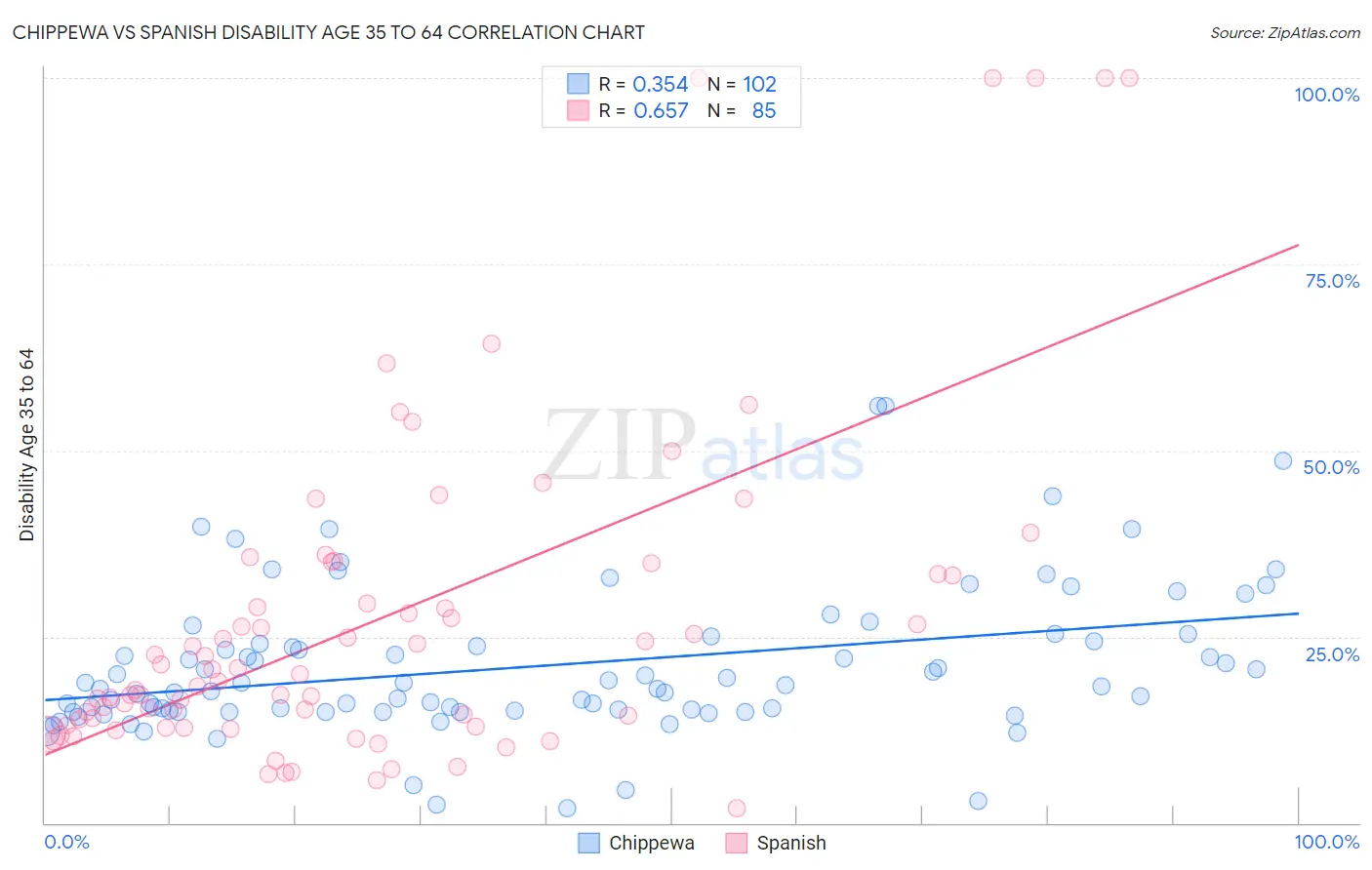 Chippewa vs Spanish Disability Age 35 to 64