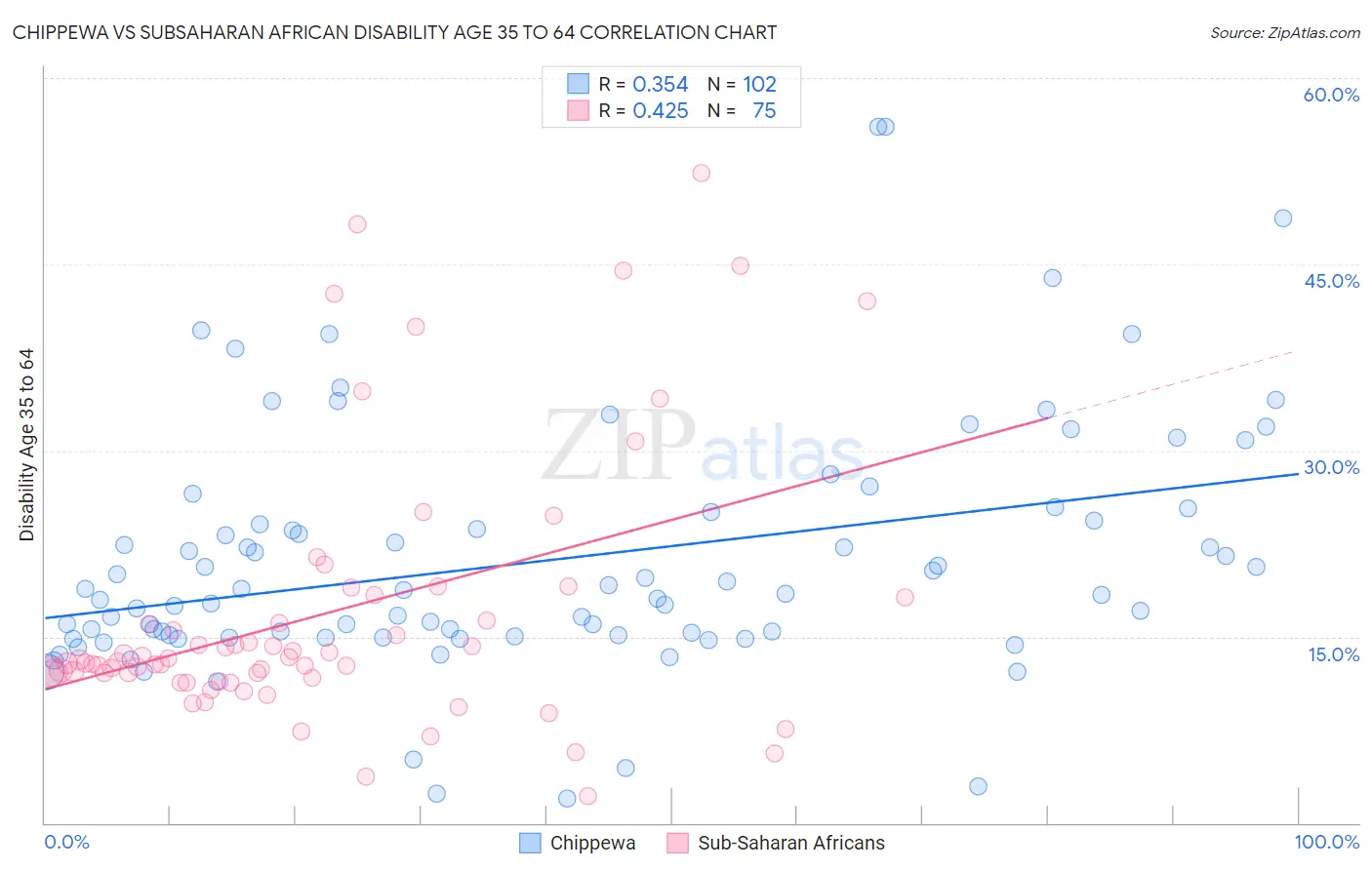 Chippewa vs Subsaharan African Disability Age 35 to 64