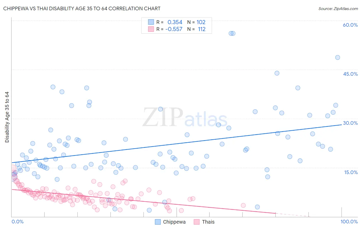 Chippewa vs Thai Disability Age 35 to 64