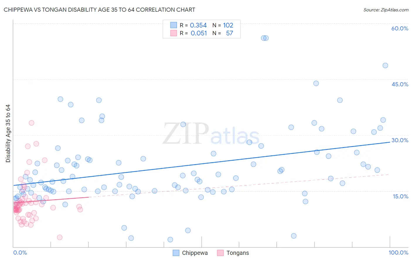 Chippewa vs Tongan Disability Age 35 to 64