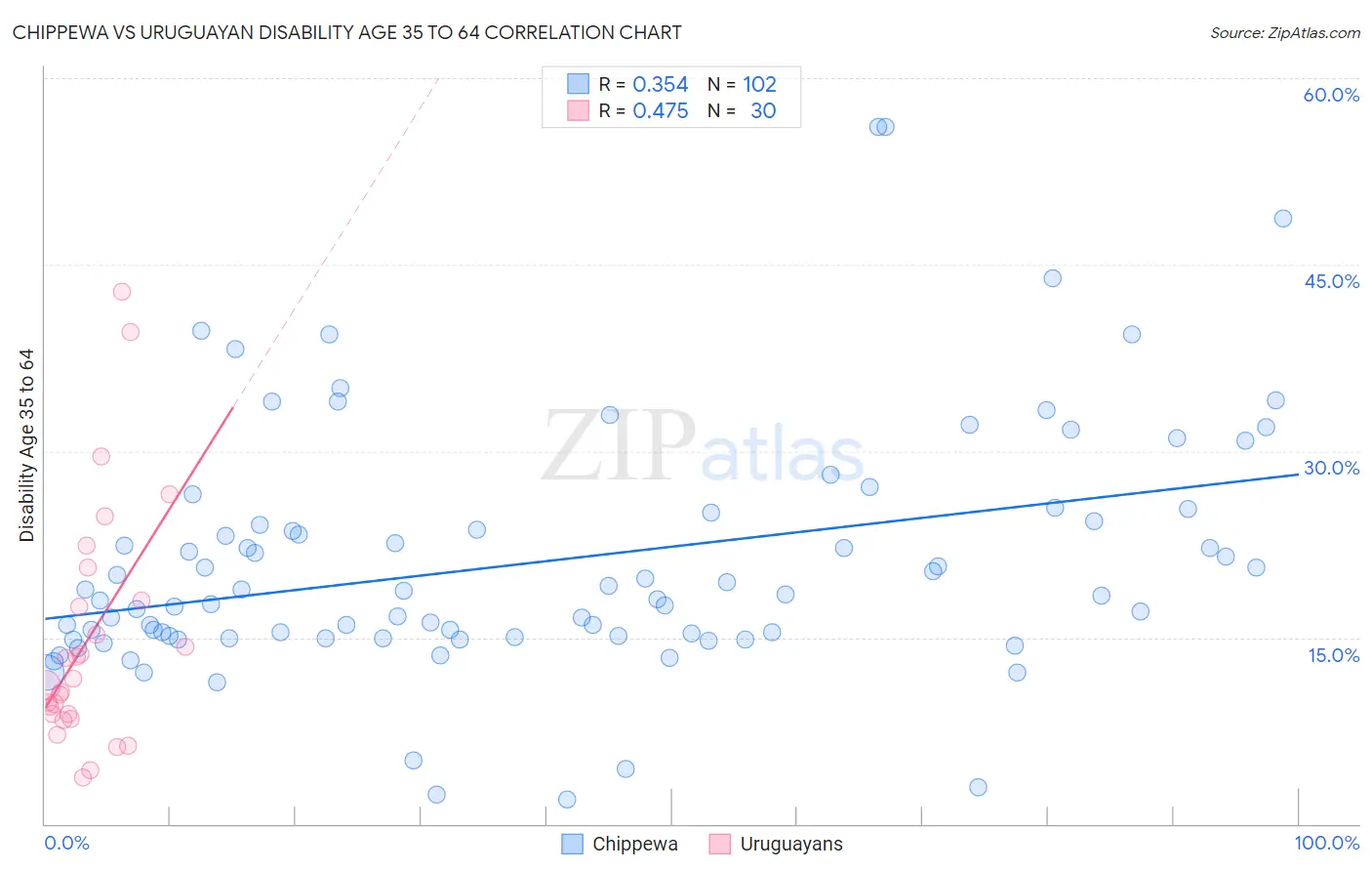 Chippewa vs Uruguayan Disability Age 35 to 64