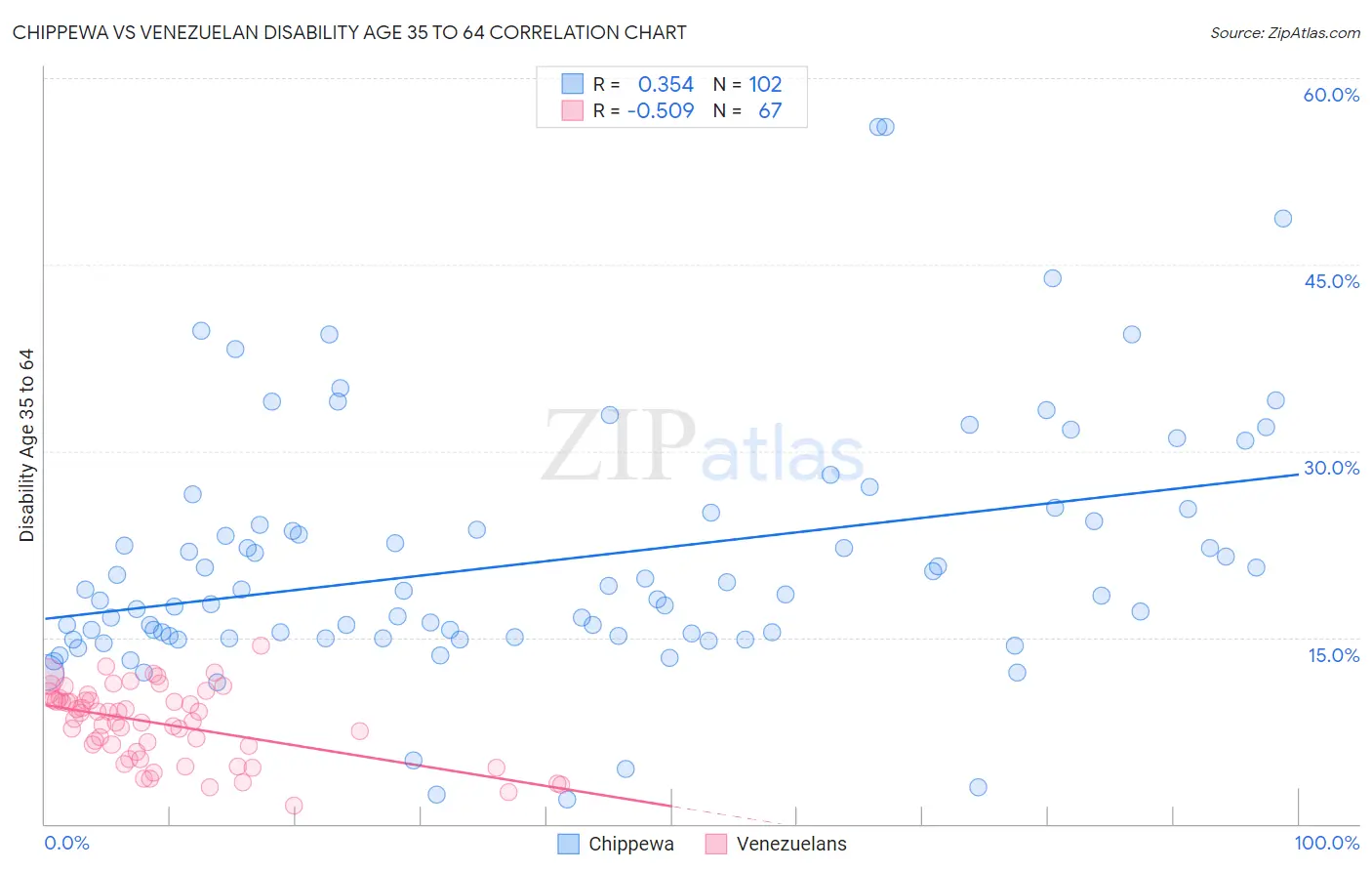 Chippewa vs Venezuelan Disability Age 35 to 64